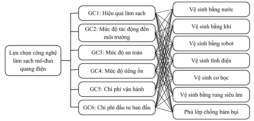 Xây dựng mô hình lựa chọn công nghệ vệ sinh hệ thống điện mặt trời nhằm bảo đảm tính bền vững và hiệu quả kinh tế tại khu vực miền Nam Việt Nam