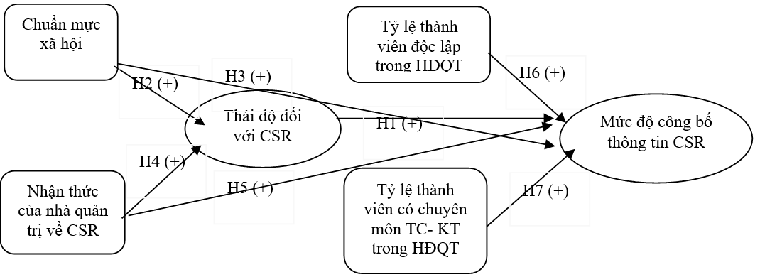 Mô hình các nhân tố ảnh hưởng đến mức độ công bố trách nhiệm xã hội của các công ty niêm yết tại Việt Nam