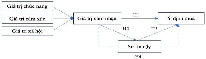 Mô hình ảnh hưởng của giá trị cảm nhận đến ý định mua căn hộ: Vai trò trung gian của sự tin cậy Mô hình ảnh hưởng của giá trị cảm nhận đến ý định mua căn hộ: Vai trò trung gian của sự tin cậy