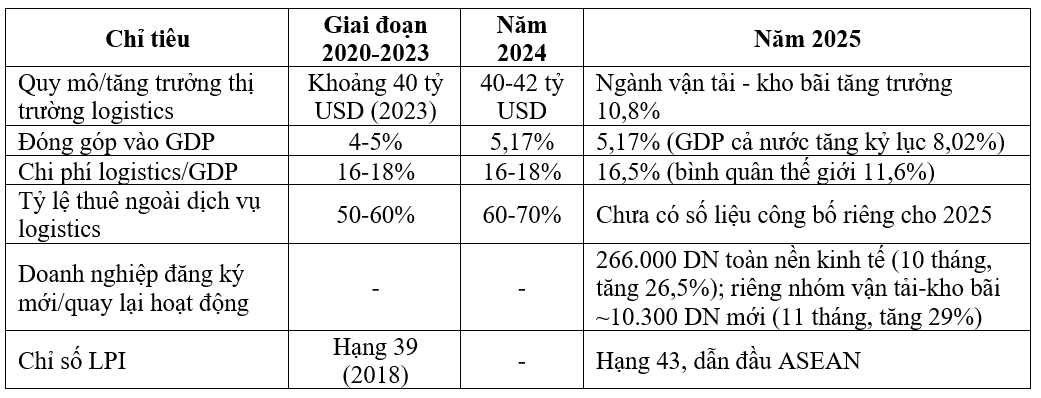 Vai trò của kế toán quản trị chi phí môi trường trong doanh nghiệp logistics: Tiếp cận từ thực trạng phát thải và chi phí logistics xanh tại Việt Nam Vai trò của kế toán quản trị chi phí môi trường trong doanh nghiệp logistics: Tiếp cận từ thực trạng phát thải và chi phí logistics xanh tại Việt Nam