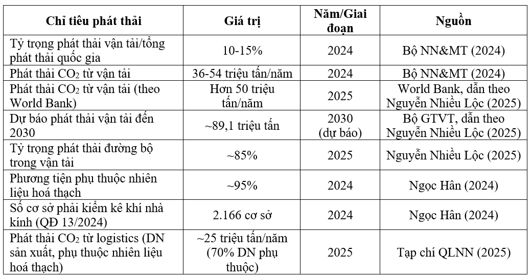 Vai trò của kế toán quản trị chi phí môi trường trong doanh nghiệp logistics: Tiếp cận từ thực trạng phát thải và chi phí logistics xanh tại Việt Nam Vai trò của kế toán quản trị chi phí môi trường trong doanh nghiệp logistics: Tiếp cận từ thực trạng phát thải và chi phí logistics xanh tại Việt Nam