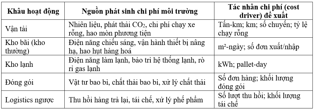 Vai trò của kế toán quản trị chi phí môi trường trong doanh nghiệp logistics: Tiếp cận từ thực trạng phát thải và chi phí logistics xanh tại Việt Nam Vai trò của kế toán quản trị chi phí môi trường trong doanh nghiệp logistics: Tiếp cận từ thực trạng phát thải và chi phí logistics xanh tại Việt Nam