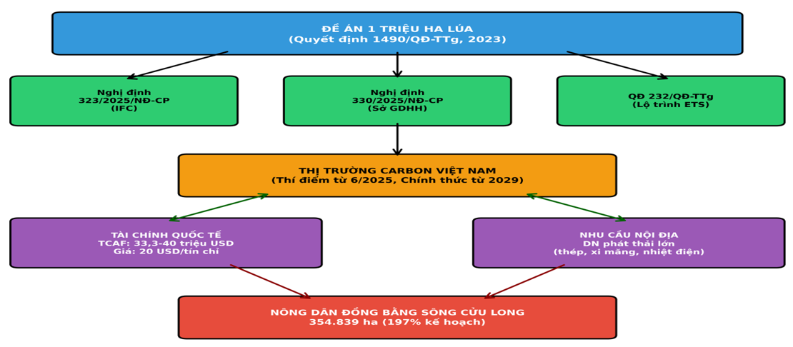 Tác động chính sách vùng trong lộ trình giảm phát thải carbon ngành lúa gạo và mức độ sẵn sàng của hệ thống MRV tại Đồng bằng sông Cửu Long