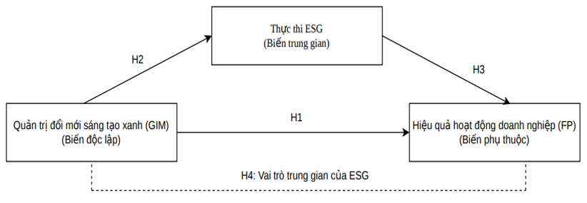 Tác động của quản trị đổi mới sáng tạo xanh đến hiệu quả hoạt động của doanh nghiệp thông qua vai trò trung gian của thực thi ESG: Nghiên cứu các doanh nghiệp sản xuất tại Việt Nam Tác động của quản trị đổi mới sáng tạo xanh đến hiệu quả hoạt động của doanh nghiệp thông qua vai trò trung gian của thực thi ESG: Nghiên cứu các doanh nghiệp sản xuất tại Việt Nam
