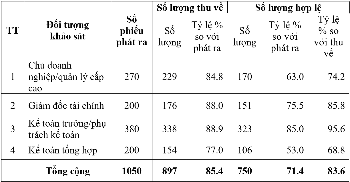 Nhận thức tác động đến áp dụng chuẩn mực báo cáo tài chính quốc tế của các doanh nghiệp nhỏ và vừa tại Việt Nam