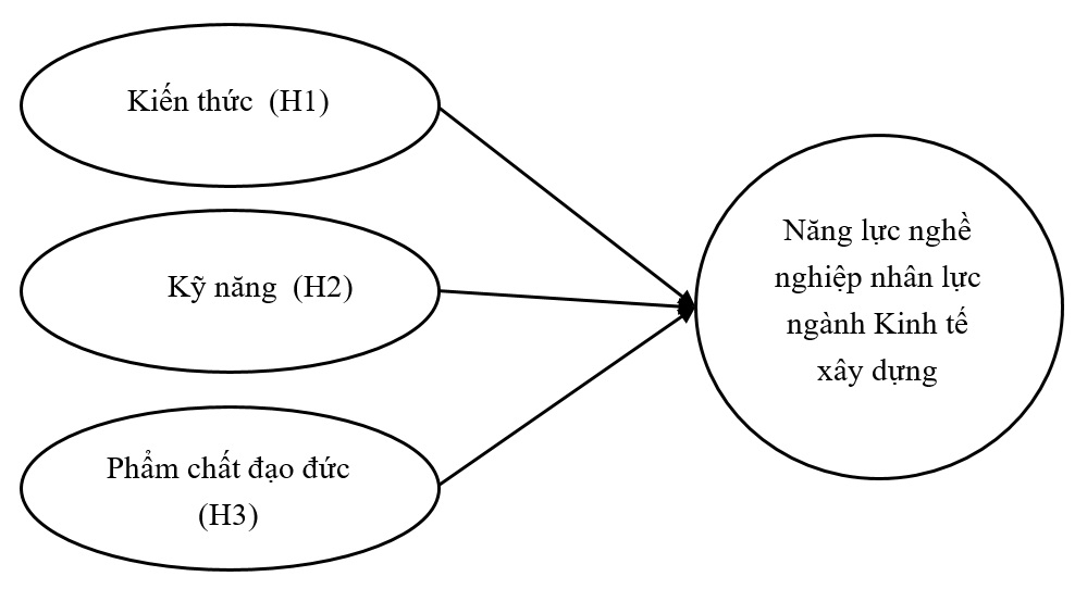 Xây dựng mô hình nghiên cứu các yếu tố cấu thành năng lực nghề nghiệp của nhân lực ngành Kinh tế xây dựng tại TP. Hồ Chí Minh Xây dựng mô hình nghiên cứu các yếu tố cấu thành năng lực nghề nghiệp của nhân lực ngành Kinh tế xây dựng tại TP. Hồ Chí Minh