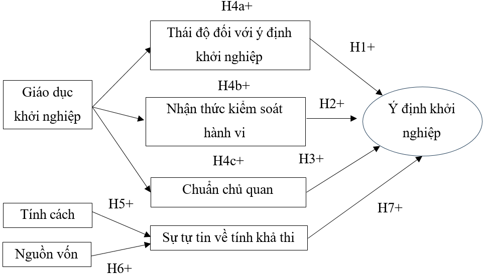 Các yếu tố ảnh hưởng đến ý định khởi nghiệp của sinh viên mới ra trường tại TP. Hồ Chí Minh Các yếu tố ảnh hưởng đến ý định khởi nghiệp của sinh viên mới ra trường tại TP. Hồ Chí Minh