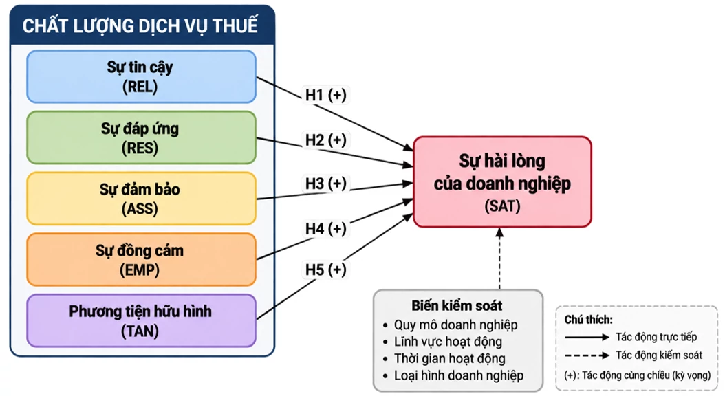 Đánh giá chất lượng dịch vụ thuế và tác động đến sự hài lòng của doanh nghiệp: Nghiên cứu tại Cơ quan Thuế Thành phố Hồ Chí Minh Đánh giá chất lượng dịch vụ thuế và tác động đến sự hài lòng của doanh nghiệp: Nghiên cứu tại Cơ quan Thuế Thành phố Hồ Chí Minh