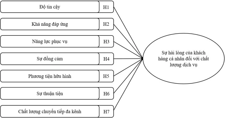 Các nhân tố ảnh hưởng đến sự hài lòng của khách hàng cá nhân đối với chất lượng dịch vụ tại HDBank - Phòng giao dịch Thạnh Phú