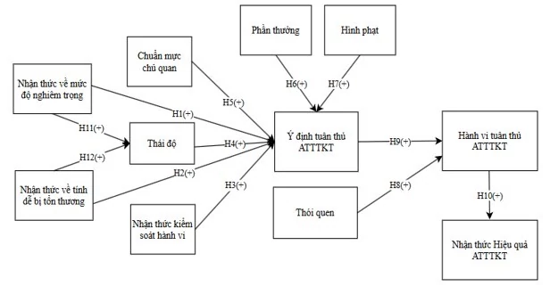 Đánh giá mối đe dọa đến nhận thức về hiệu quả an toàn thông tin kế toán: Mô hình tích hợp PMT - TPB - Điều kiện hóa hành động - Thói quen tại doanh nghiệp Việt Nam Đánh giá mối đe dọa đến nhận thức về hiệu quả an toàn thông tin kế toán: Mô hình tích hợp PMT - TPB - Điều kiện hóa hành động - Thói quen tại doanh nghiệp Việt Nam
