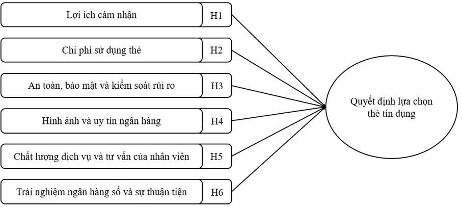 Các nhân tố tác động đến quyết định lựa chọn sử dụng thẻ tín dụng của khách hàng cá nhân tại  Ngân hàng Thương mại Cổ phần Quốc tế Việt Nam - Chi nhánh Biên Hòa