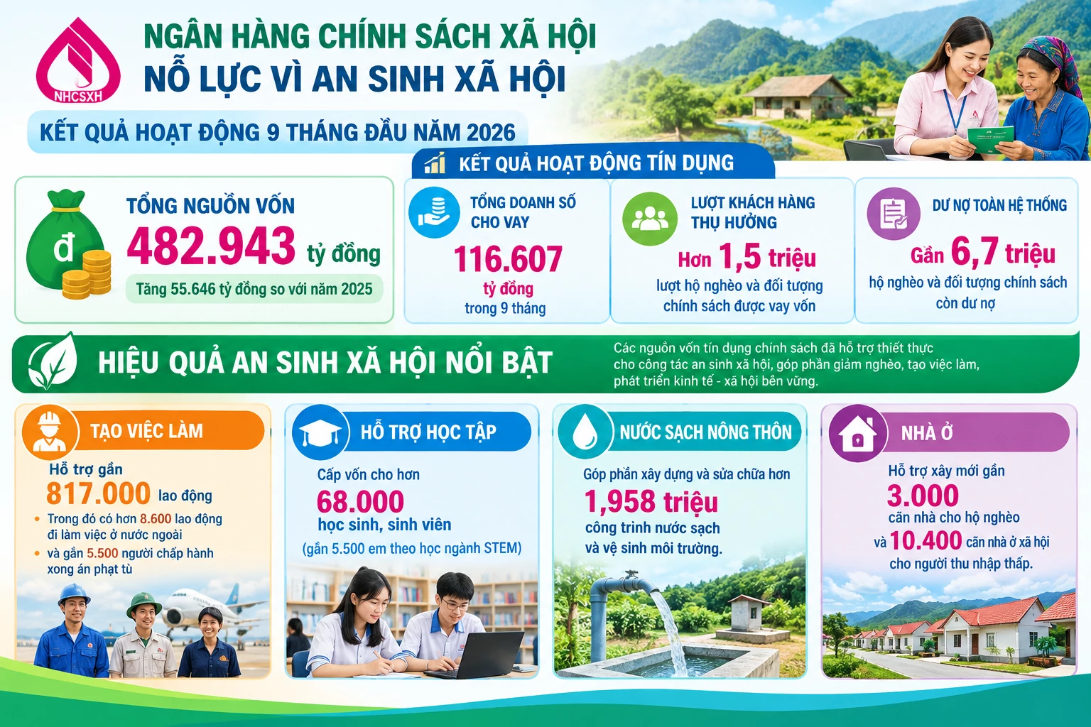 Trong 9 tháng, hơn 1,5 triệu lượt hộ nghèo, đối tượng chính sách được vay vốn