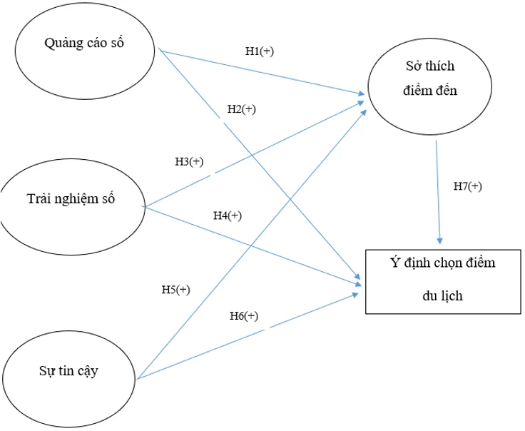 Tác động của quảng cáo số và trải nghiệm số đến ý định chọn điểm du lịch của khách hàng tại Sun World Ba Den Mountain
