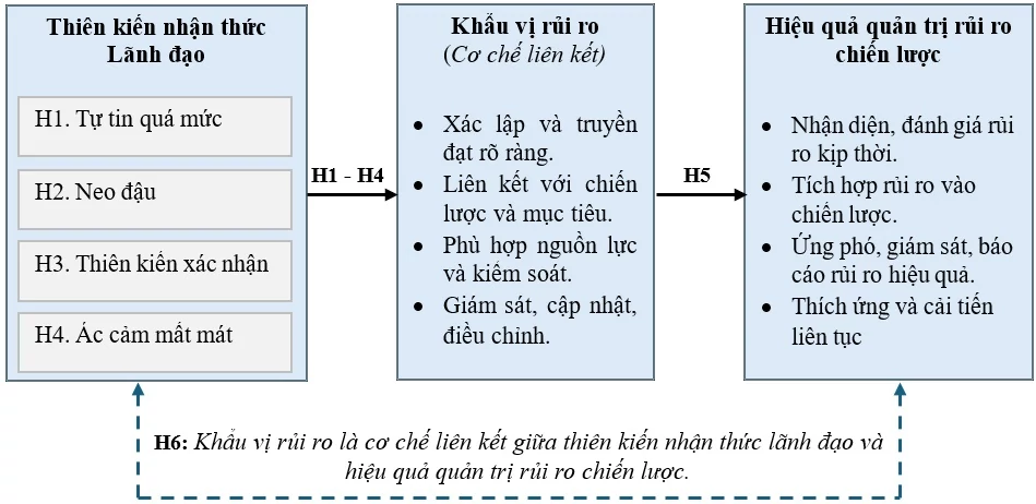 Tác động của thiên kiến nhận thức lãnh đạo đến khẩu vị rủi ro và quản trị chiến lược tại doanh nghiệp niêm yết Việt Nam