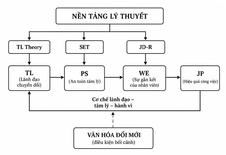 Tác động của lãnh đạo chuyển đổi đến hiệu quả công việc của nhân viên ngành du lịch Tác động của lãnh đạo chuyển đổi đến hiệu quả công việc của nhân viên ngành du lịch