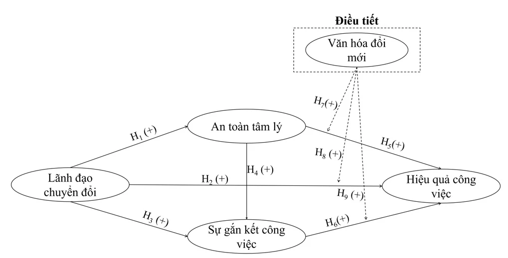 Tác động của lãnh đạo chuyển đổi đến hiệu quả công việc của nhân viên ngành du lịch Tác động của lãnh đạo chuyển đổi đến hiệu quả công việc của nhân viên ngành du lịch
