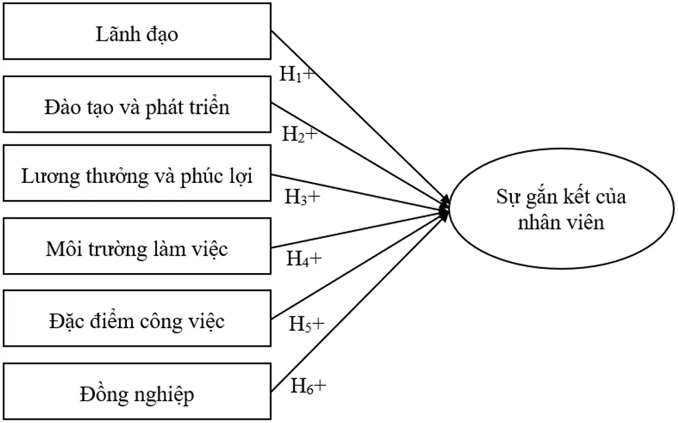 Các nhân tố ảnh hưởng đến sự gắn kết của nhân viên Công ty TNHH Xe nâng Bình Minh Các nhân tố ảnh hưởng đến sự gắn kết của nhân viên Công ty TNHH Xe nâng Bình Minh