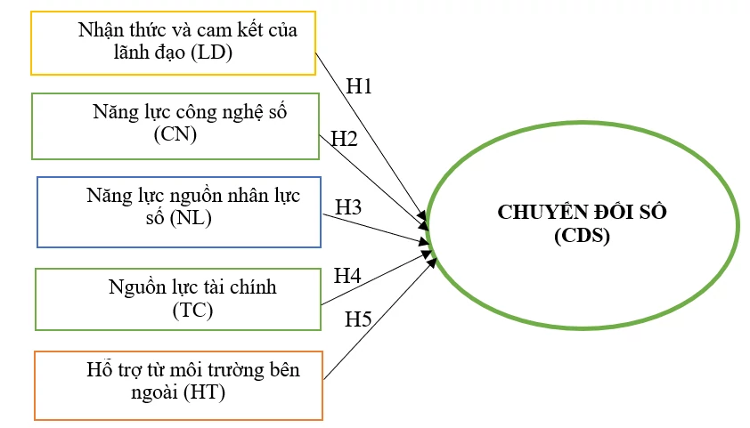 Các yếu tố ảnh hưởng đến chuyển đổi số của doanh nghiệp nhỏ và vừa tại Đồng Nai