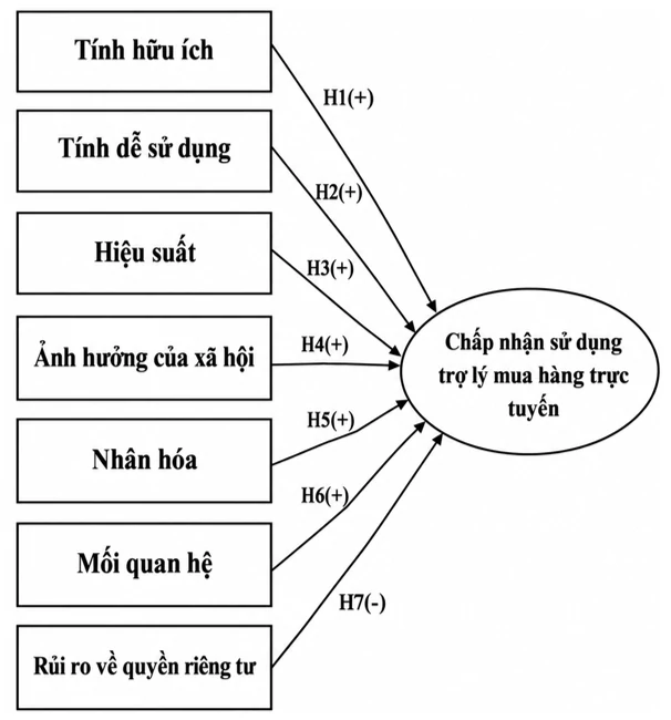 Đề xuất mô hình nghiên cứu các nhân tố tác động đến chấp nhận sử dụng trợ lý mua hàng trực tuyến Đề xuất mô hình nghiên cứu các nhân tố tác động đến chấp nhận sử dụng trợ lý mua hàng trực tuyến