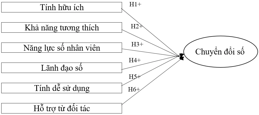 Các nhân tố ảnh hưởng đến chuyển đổi số tại các trang trại chăn nuôi heo gia công với Công ty TNHH Japfa Comfeed Việt Nam Các nhân tố ảnh hưởng đến chuyển đổi số tại các trang trại chăn nuôi heo gia công với Công ty TNHH Japfa Comfeed Việt Nam